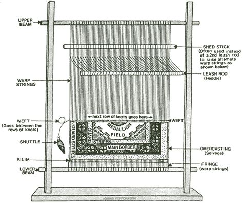 Handmade Wool Area Rugs - Anatomy of a Rug Loom