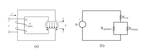 7-(a)-flux fringing at air gap. (b)-Equivalent magnetic circuit for... | Download Scientific Diagram