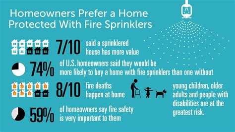 Home Fire Sprinkler Infographic - Slant Communications