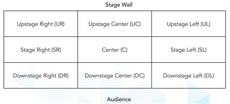 Stage Positions Diagram | Quizlet