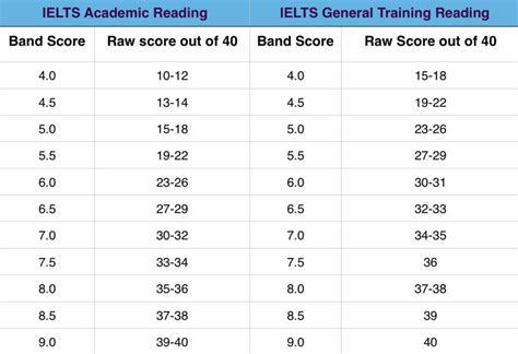 Ielts Band Score Ielts Band Score Chart Academic Our