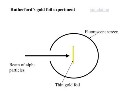 Gold Foil Experiment Diagram