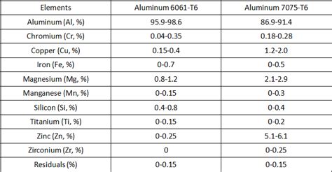 Aluminum 6061-T6 vs 7075-T6 - Difference Between 6061-T6 and 7075-T6 | CNCLATHING