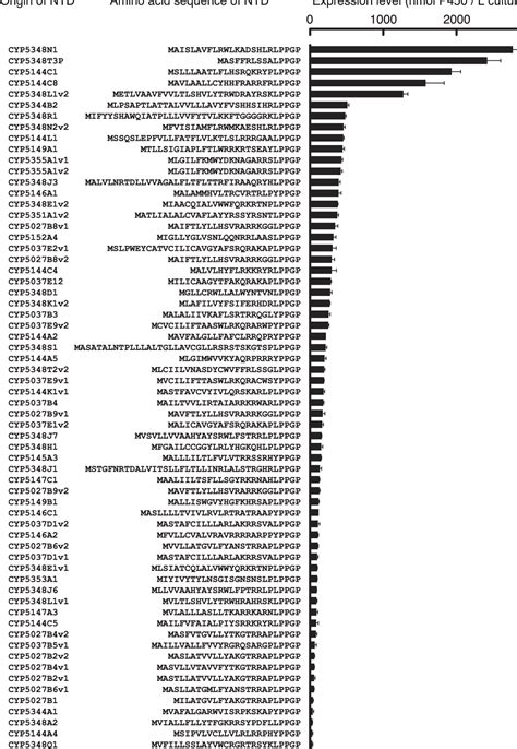 Figure 1 from Sequence modifications and heterologous expression of eukaryotic cytochromes P450 ...