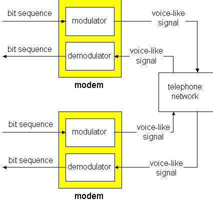 Modems