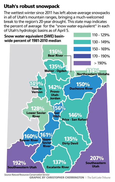 Utah enjoys its deepest snowpack in years, but water officials are not quite ready to declare an ...