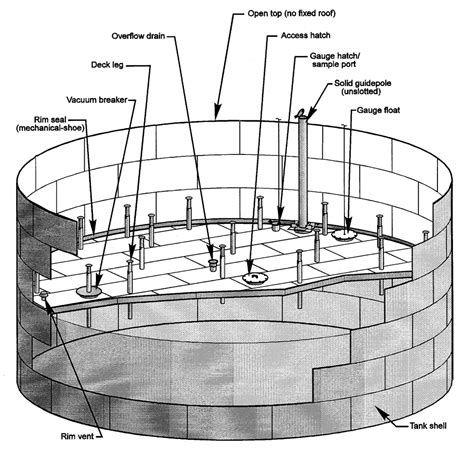 Wiper Tip For Internal Floating Roof Tank (IFRT) - Case Study