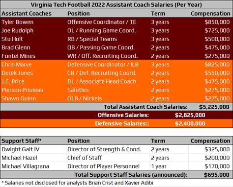 Salary Information For Virginia Tech Football Assistant Coaches