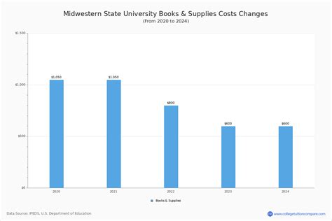 MSU - Tuition & Fees, Net Price