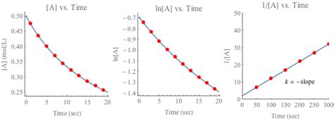 Chemistry Plotting Kinetics Experiments - Shmoop Chemistry