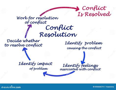 Conflict Resolution stock illustration. Illustration of rationality ...