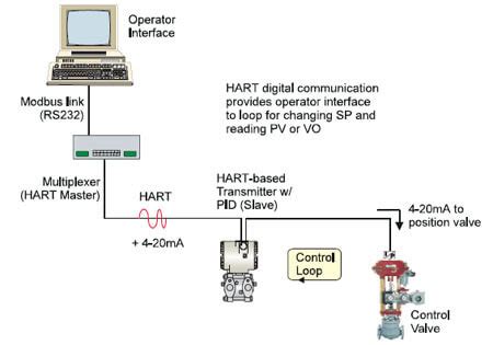 What is HART Protocol ? - Inst Tools