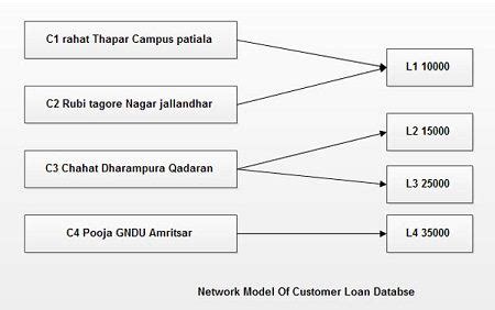 Network Model - Computer Notes