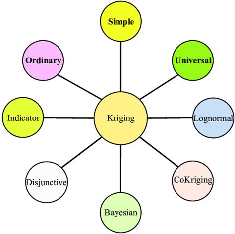 The different types of Kriging methods. | Download Scientific Diagram