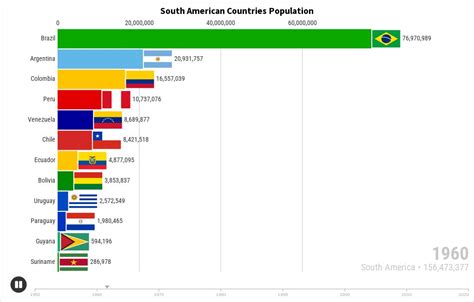 South American Countries Population | Flourish