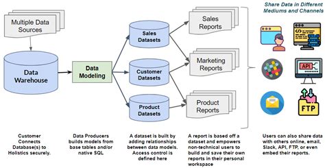 Data Modeling Layer | Holistics Docs (4.0)