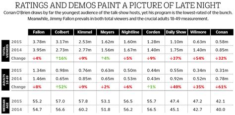 Fallon Leads Late-Night Overall, But Colbert, Kimmel Fight for Key Demo