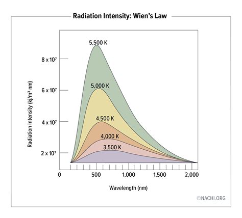 Radiation Intensity: Wien's Law - Inspection Gallery - InterNACHI®