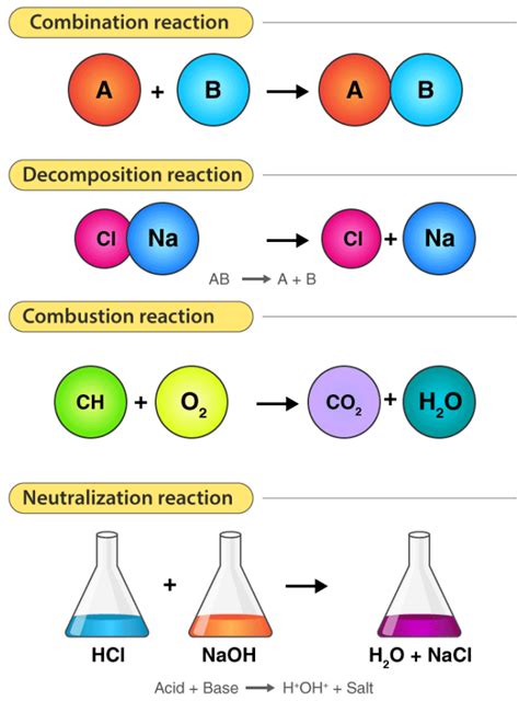 Chemical Reactions And Equations Notes - Combination, Decomposition ...