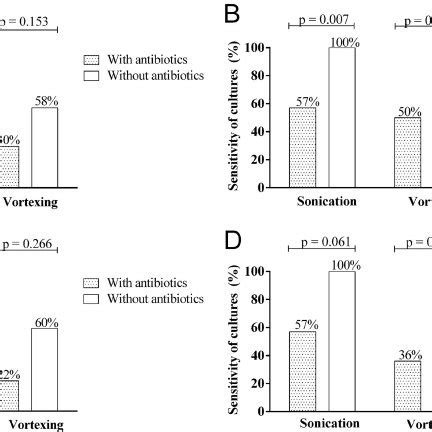 Effect of previous antimicrobial therapy on sensitivity of sonication... | Download Scientific ...