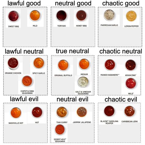 Bdubs Sauces : r/AlignmentCharts