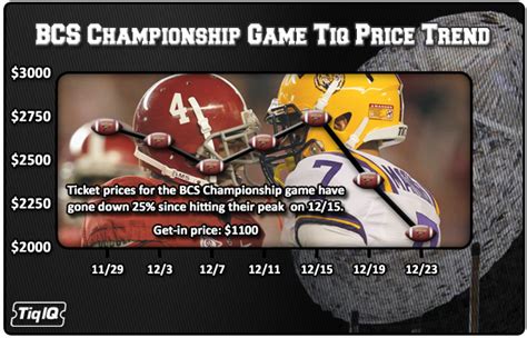 TicketIQ Blog | BCS National Championship Game