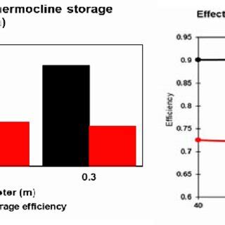 Effect of particle diameter and tank porosity on thermocline efficiencies. | Download Scientific ...