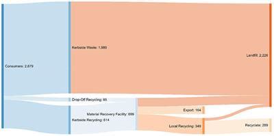 Frontiers | Policy implications for gaps in traditional plastic waste material flow analysis ...