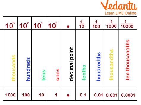 Tenth Decimal Place - Learn and Solve Questions