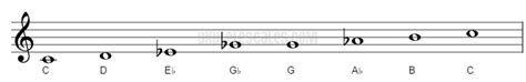 C Hungarian minor (gipsy) Ukulele Scale