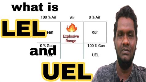 LEL and UEL | what is lel and uel? lower Explosive limit, upper ...