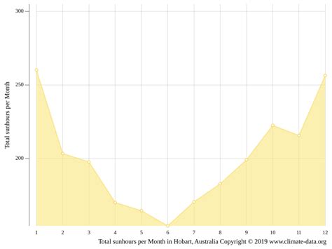 Hobart climate: Average Temperature by month, Hobart water temperature