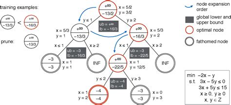 [PDF] Learning to Search in Branch and Bound Algorithms | Semantic Scholar