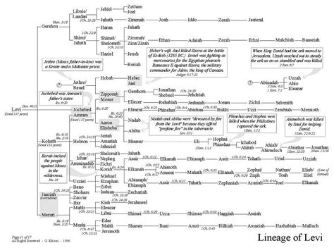 Lineage of Levi | Scripture study, Biblical teaching, Bible study topics