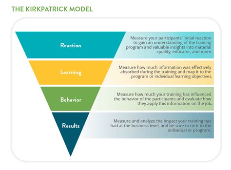 The Best Way to Use the Kirkpatrick Model, The Most Common Way to Measure Learning