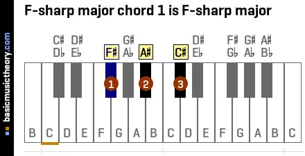 basicmusictheory.com: F-sharp major chords