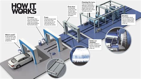 How does a car wash work? – How It Works