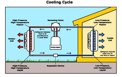 How do Heating and Air Conditioning Units Work? - D-Air