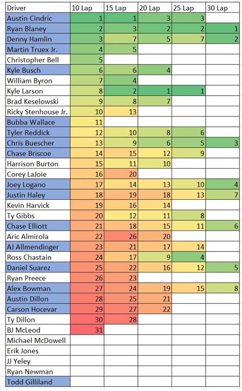 Darlington Southern 500 NASCAR 10,15,20,25 and 30 Lap Average Speed Cheat Sheet Heat Chart ...