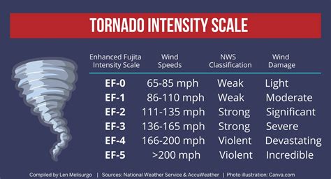 Tornado that tore through N.J. packed fierce winds up to 115 mph, weather service says - nj.com