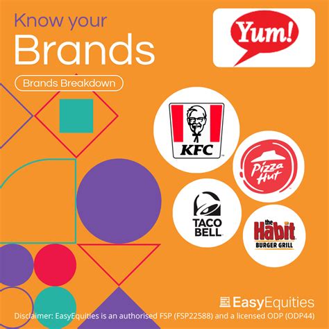 Know your Brands: Yum! Brands