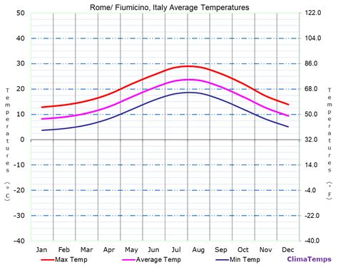 Average Temperatures in Rome/ Fiumicino, Italy Temperature