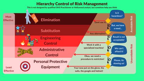 Hierarchy control of risk management