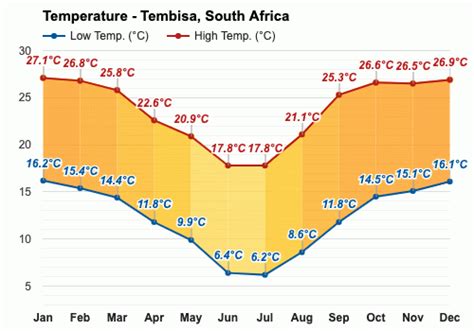 Yearly & Monthly weather - Tembisa, South Africa