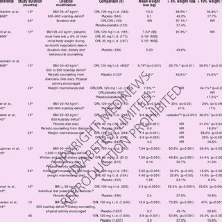 Clinical trials evaluating rimonabant for weight loss (adapted from... | Download Table