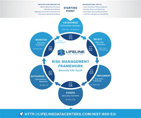 NIST 800-53: Implementing Recommended Security Controls for Federal Information Systems and ...