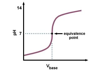 Gabbert blog: acid base titration