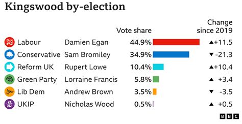 Wellingborough and Kingswood by-elections: Job not done despite huge wins, says Starmer - BBC News