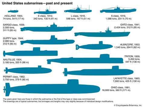 submarine - Students | Britannica Kids | Homework Help