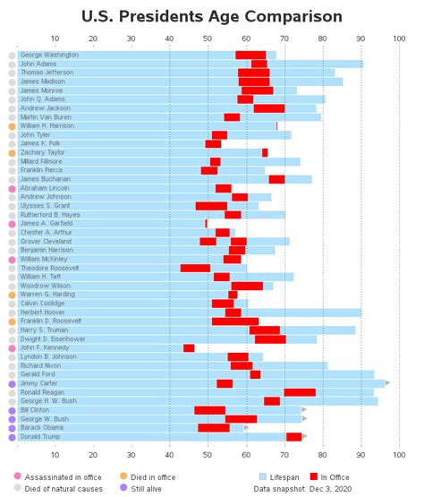 Timeline Of Presidents